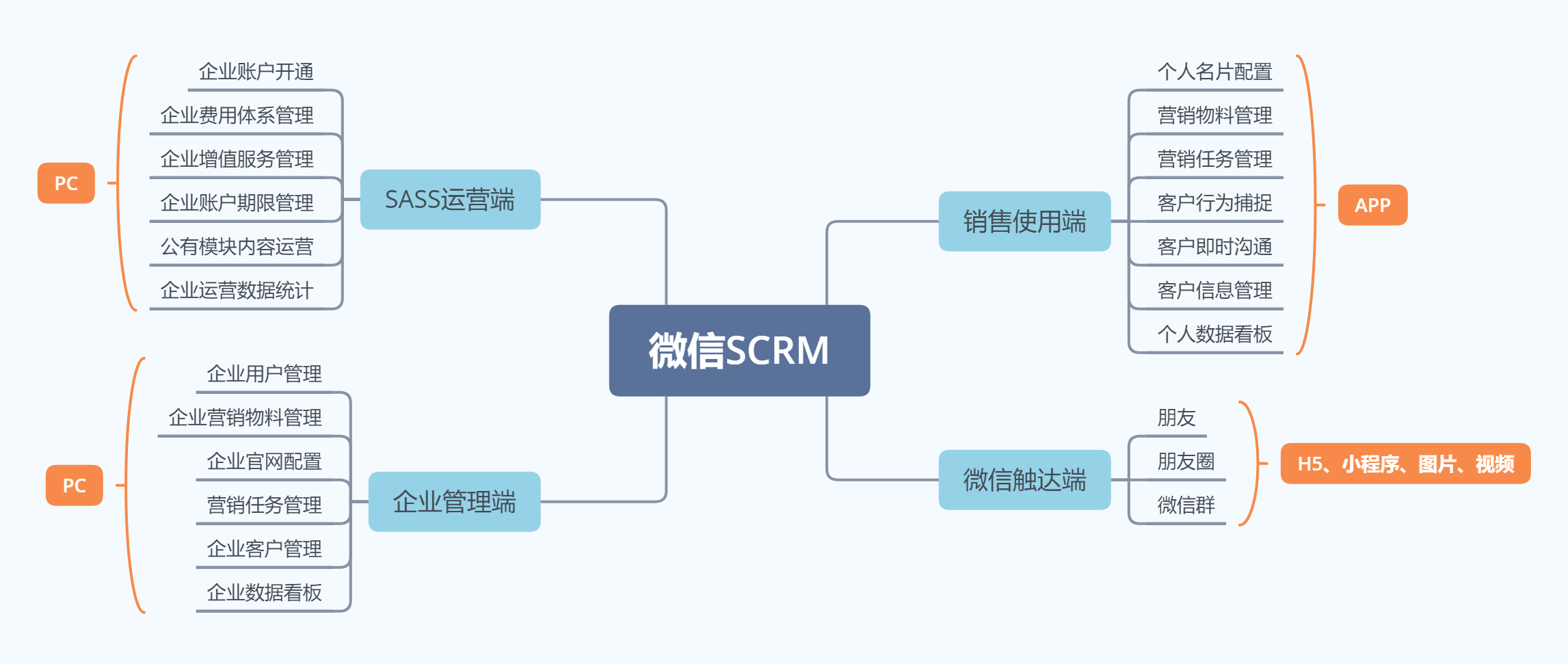 私域怎么做？一款私域产品从0到1的复盘 运营与管理
