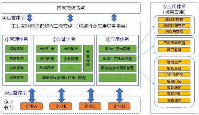 服装行业工业互联网标识解析二级节点的建设方案与运营管理